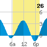 Bluff Plantation tide chart for Saturday, April 26, 2025