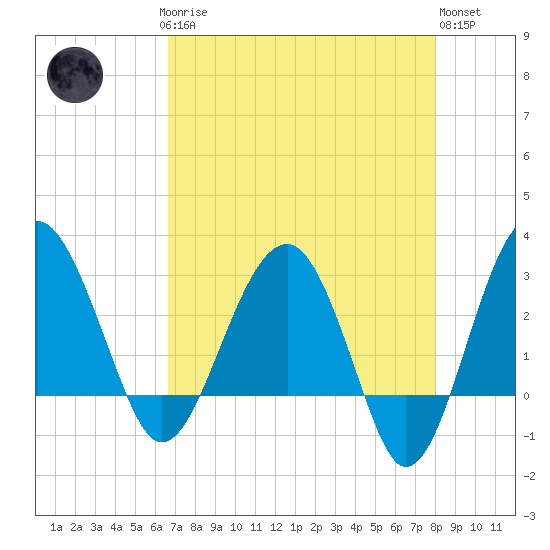 Bluff Plantation tide chart for Sunday, April 27, 2025