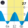 Bluff Plantation tide chart for Sunday, April 27, 2025