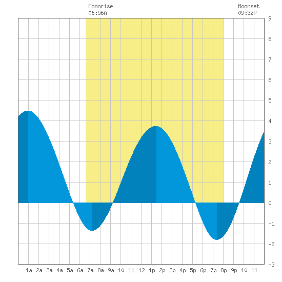 Bluff Plantation tide chart for Monday, April 28, 2025