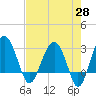Bluff Plantation tide chart for Monday, April 28, 2025