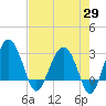 Bluff Plantation tide chart for Tuesday, April 29, 2025