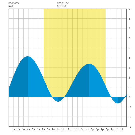 Bluff Plantation tide chart for Wednesday, April 2, 2025