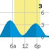 Bluff Plantation tide chart for Thursday, April 3, 2025