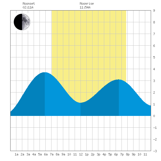 Bluff Plantation tide chart for Friday, April 4, 2025