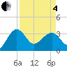 Bluff Plantation tide chart for Friday, April 4, 2025