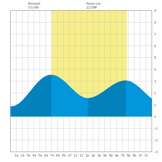 Bluff Plantation tide chart for Saturday, April 5, 2025