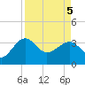 Bluff Plantation tide chart for Saturday, April 5, 2025