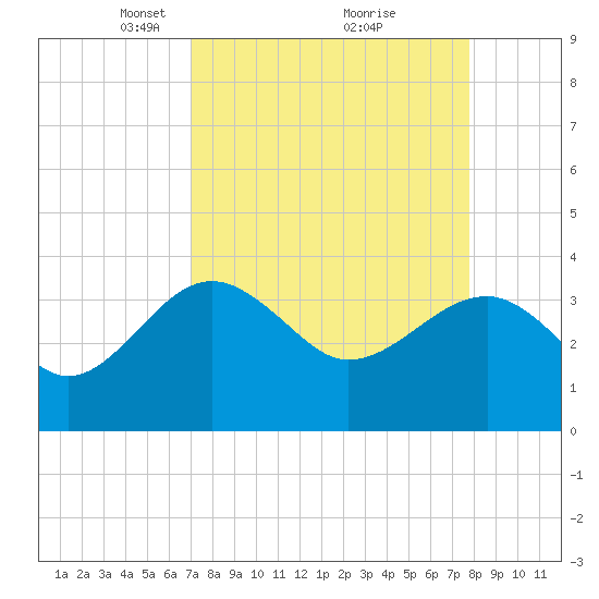 Bluff Plantation tide chart for Sunday, April 6, 2025