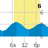 Bluff Plantation tide chart for Sunday, April 6, 2025
