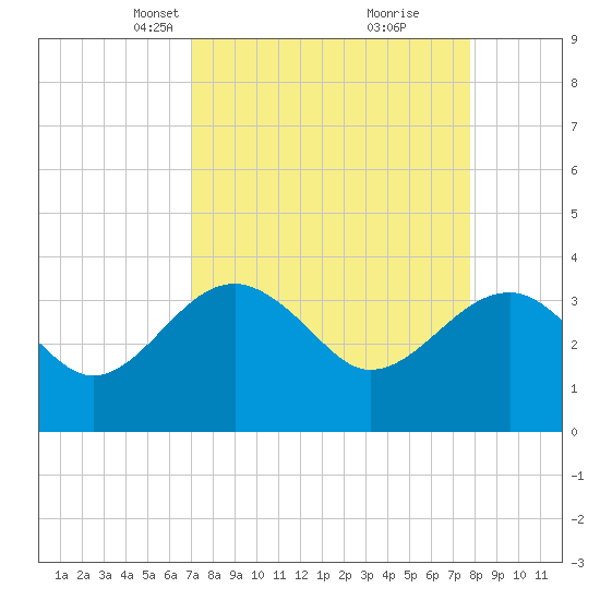 Bluff Plantation tide chart for Monday, April 7, 2025