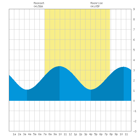 Bluff Plantation tide chart for Tuesday, April 8, 2025