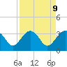 Bluff Plantation tide chart for Wednesday, April 9, 2025