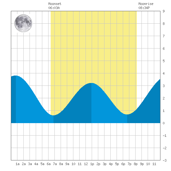 Bluff Plantation tide chart for Monday, May 12, 2025