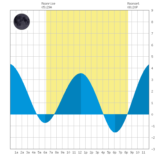 Bluff Plantation tide chart for Monday, May 26, 2025