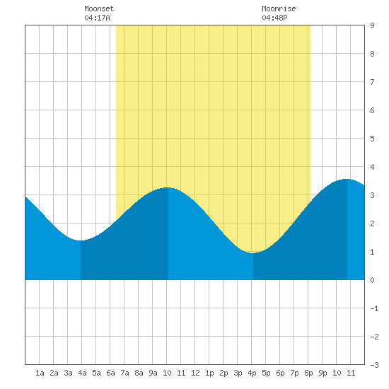 Bluff Plantation tide chart for Thursday, May 8, 2025