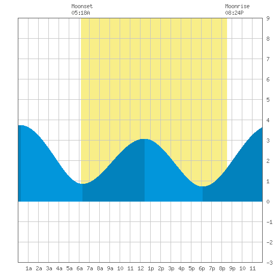 Bluff Plantation tide chart for Tuesday, June 10, 2025