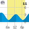 Bluff Plantation tide chart for Wednesday, June 11, 2025