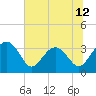 Bluff Plantation tide chart for Thursday, June 12, 2025