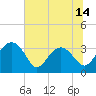 Bluff Plantation tide chart for Saturday, June 14, 2025
