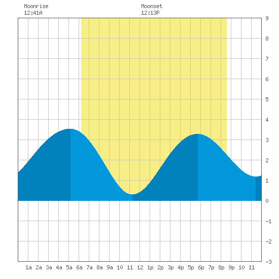 Bluff Plantation tide chart for Tuesday, June 17, 2025