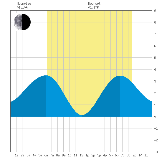 Bluff Plantation tide chart for Wednesday, June 18, 2025