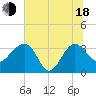 Bluff Plantation tide chart for Wednesday, June 18, 2025