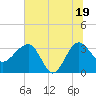 Bluff Plantation tide chart for Thursday, June 19, 2025