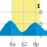 Bluff Plantation tide chart for Sunday, June 1, 2025