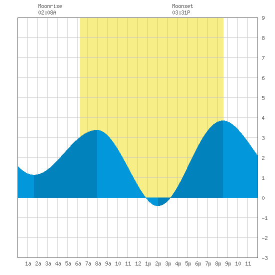 Bluff Plantation tide chart for Friday, June 20, 2025