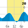 Bluff Plantation tide chart for Friday, June 20, 2025
