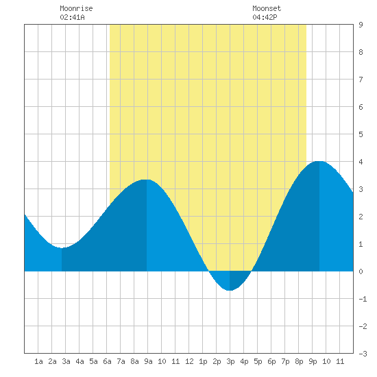 Bluff Plantation tide chart for Saturday, June 21, 2025