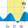 Bluff Plantation tide chart for Saturday, June 21, 2025