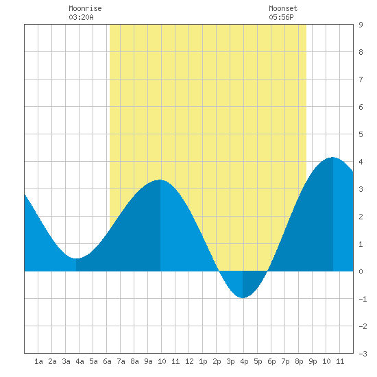 Bluff Plantation tide chart for Sunday, June 22, 2025