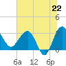 Bluff Plantation tide chart for Sunday, June 22, 2025
