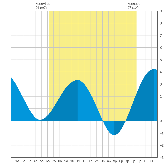 Bluff Plantation tide chart for Monday, June 23, 2025