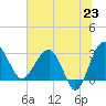 Bluff Plantation tide chart for Monday, June 23, 2025