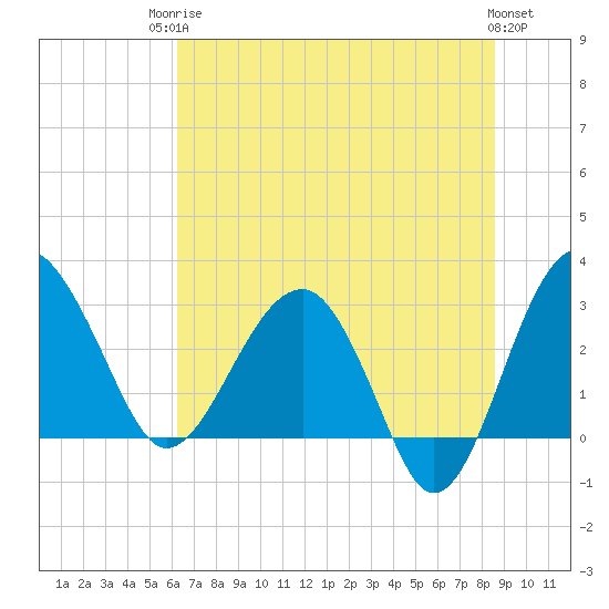 Bluff Plantation tide chart for Tuesday, June 24, 2025