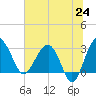 Bluff Plantation tide chart for Tuesday, June 24, 2025