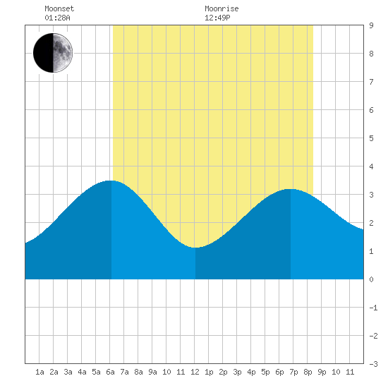 Bluff Plantation tide chart for Monday, June 2, 2025