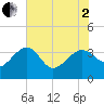 Bluff Plantation tide chart for Monday, June 2, 2025