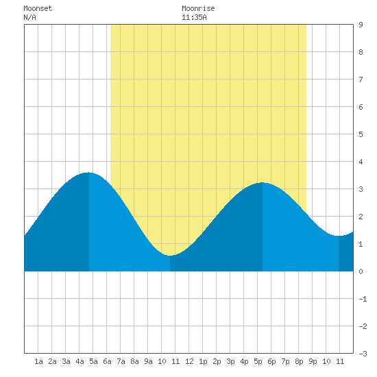 Bluff Plantation tide chart for Monday, June 30, 2025
