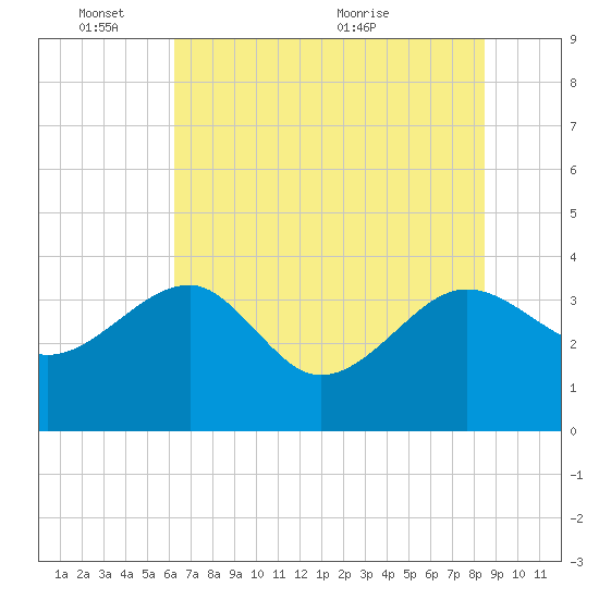 Bluff Plantation tide chart for Tuesday, June 3, 2025