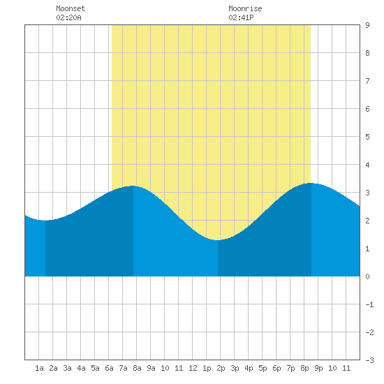 Bluff Plantation tide chart for Wednesday, June 4, 2025