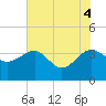 Bluff Plantation tide chart for Wednesday, June 4, 2025