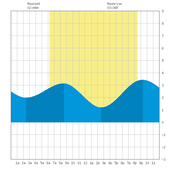 Bluff Plantation tide chart for Thursday, June 5, 2025