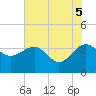 Bluff Plantation tide chart for Thursday, June 5, 2025