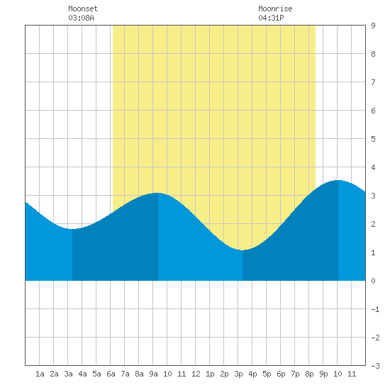 Bluff Plantation tide chart for Friday, June 6, 2025