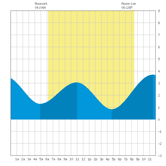 Bluff Plantation tide chart for Sunday, June 8, 2025