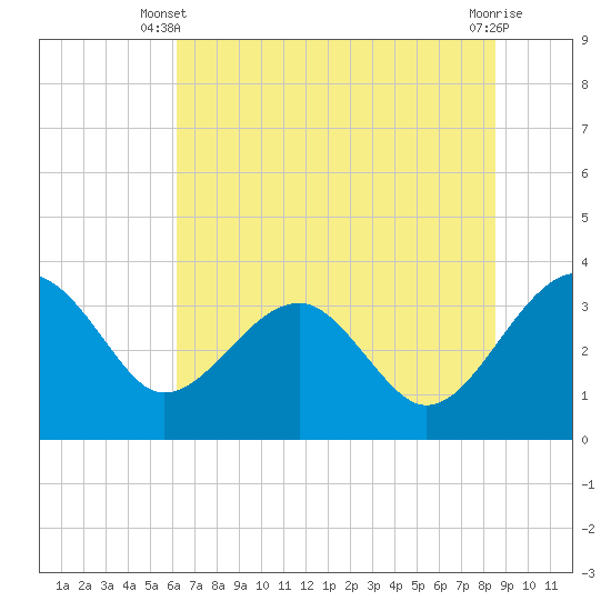 Bluff Plantation tide chart for Monday, June 9, 2025